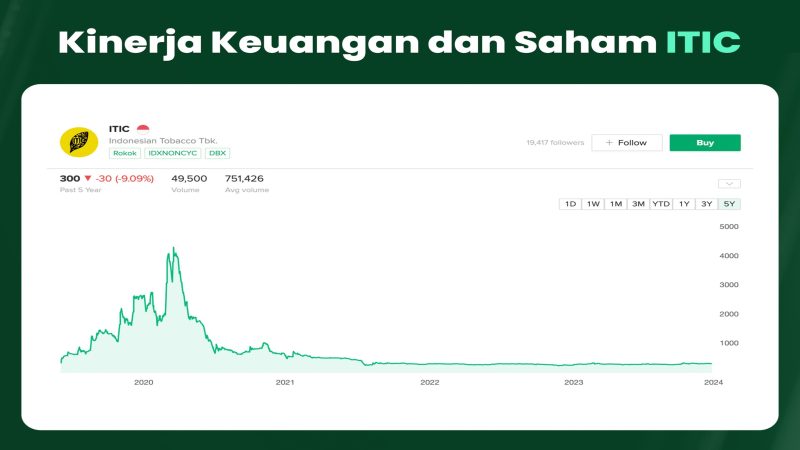 Saham Emiten Rokok Kompak Menguat, ITIC Pimpin Kenaikan