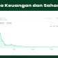Saham Emiten Rokok Kompak Menguat, ITIC Pimpin Kenaikan